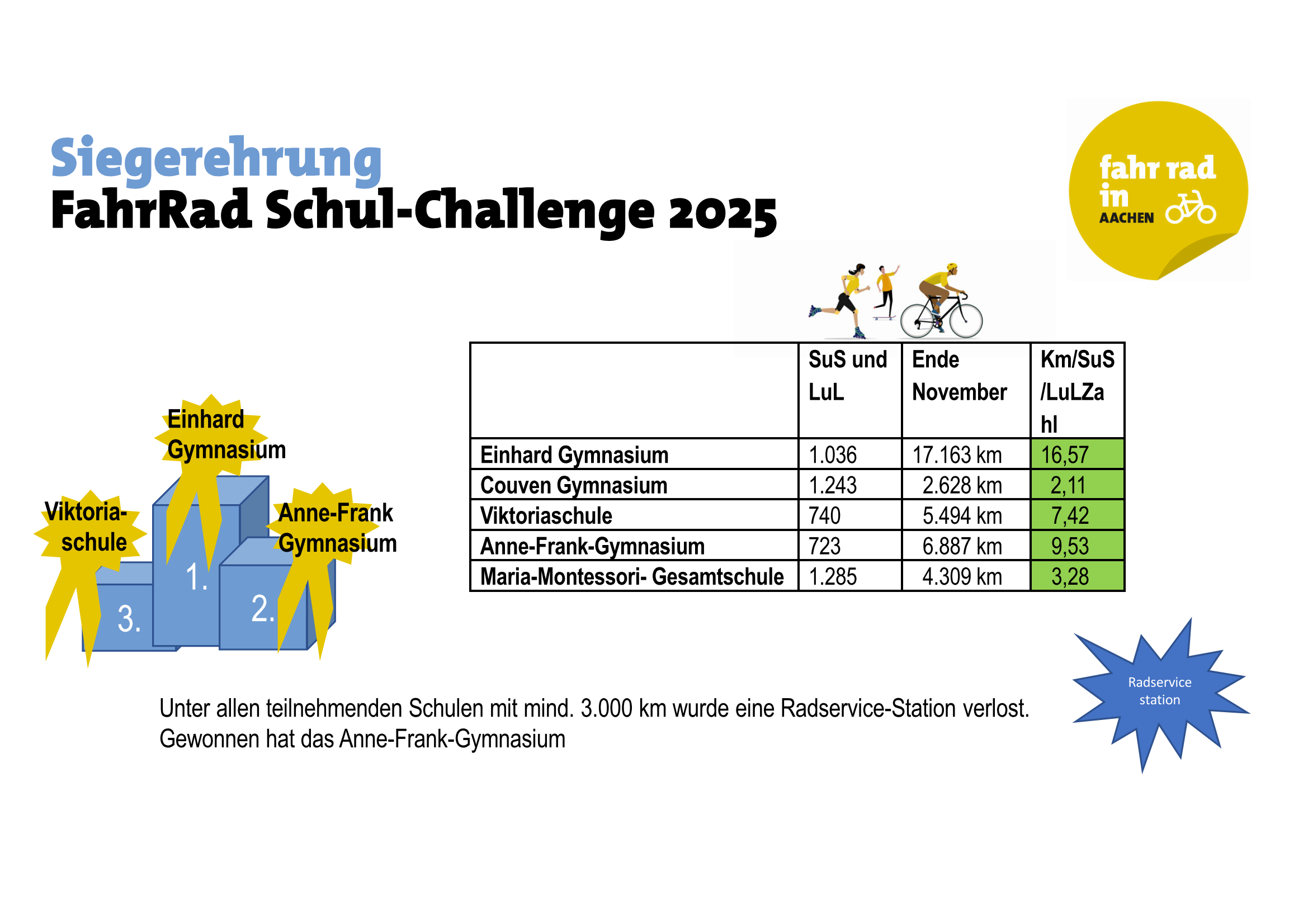 Siegerehrung Schulchallenge 2025